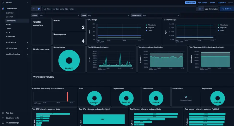 Full Stack Observability dashboard