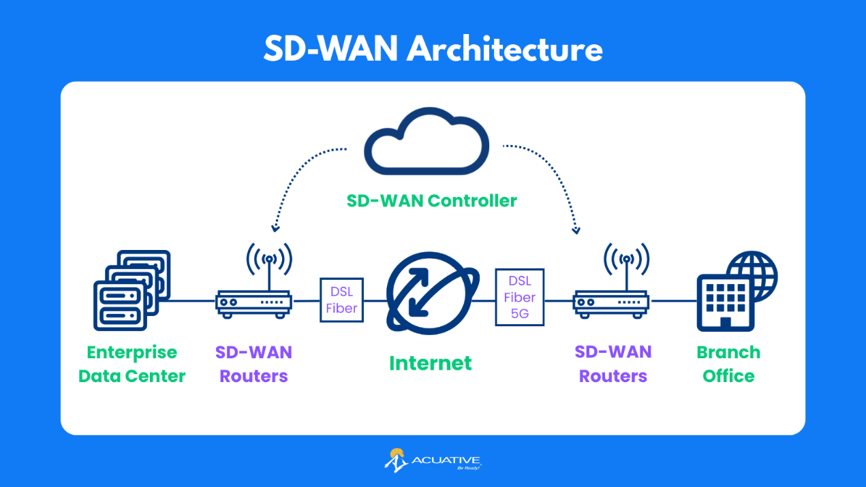 SD-WAN architecture diagram