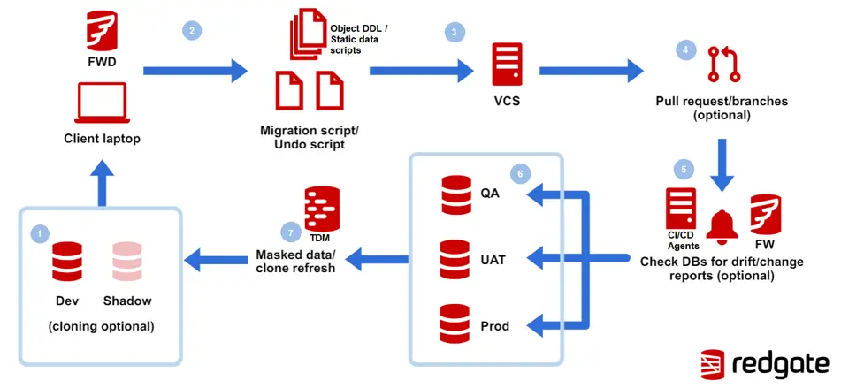 Redgate Flyway database deployment workflow