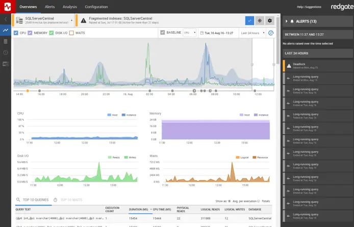Redgate Monitor database performance dashboard
