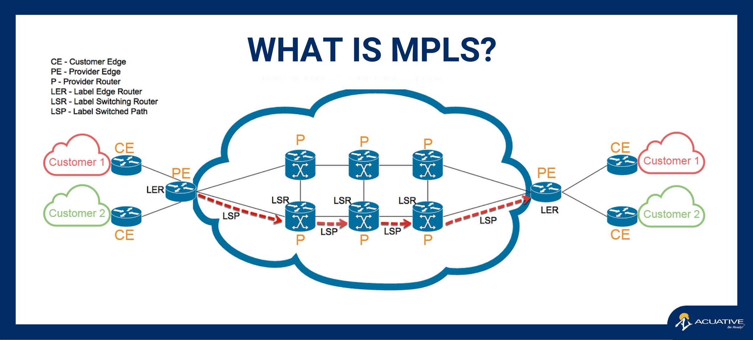 Comparison of SD-WAN vs MPLS, highlighting key differences and explaining the meaning of MPLS in networking.