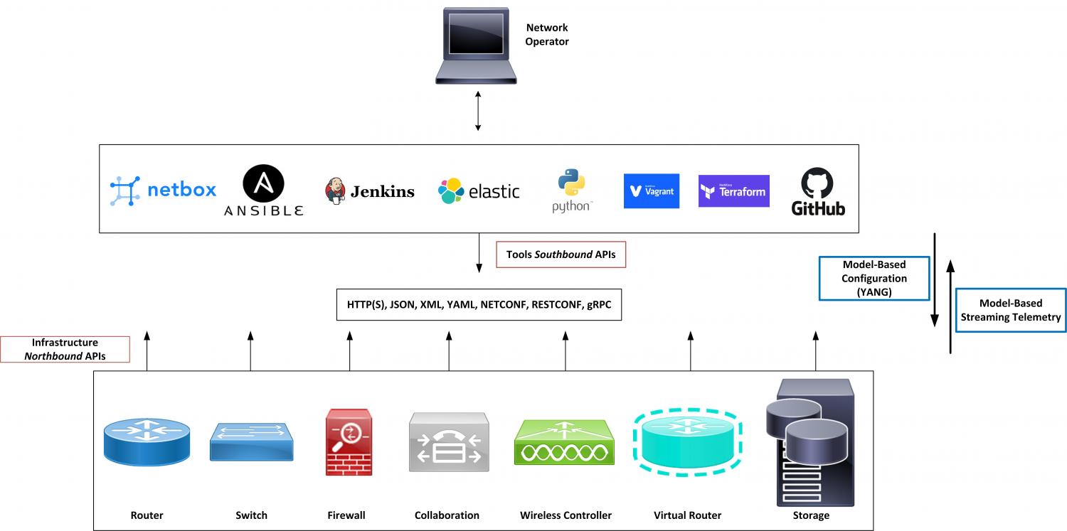 An API-based Network Management Ecosystem