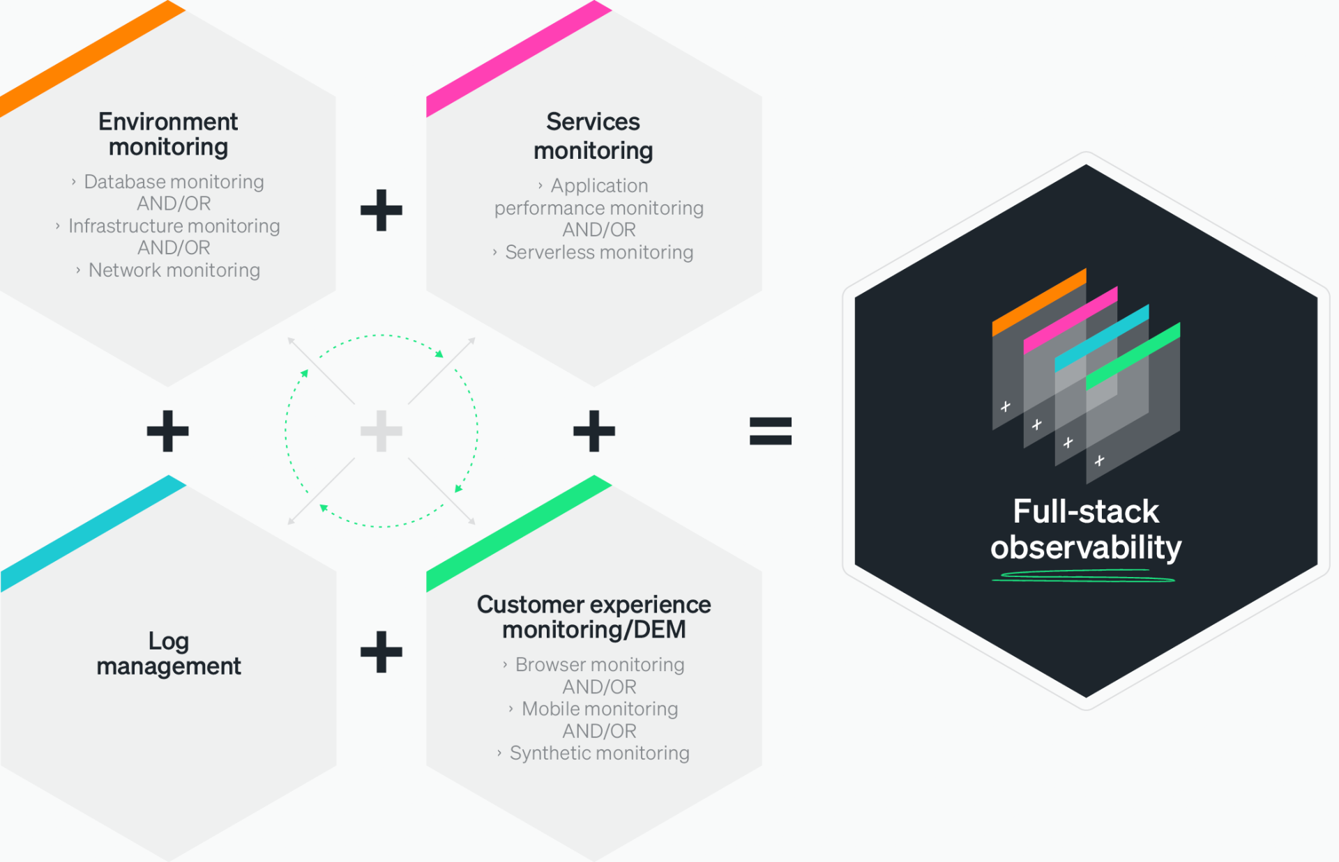 What is Full Stack Observability