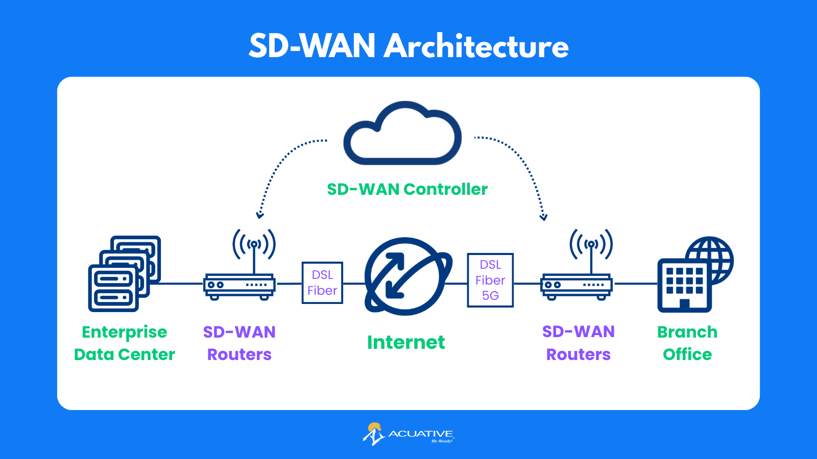 What is SD-WAN? SD-WAN Architecture