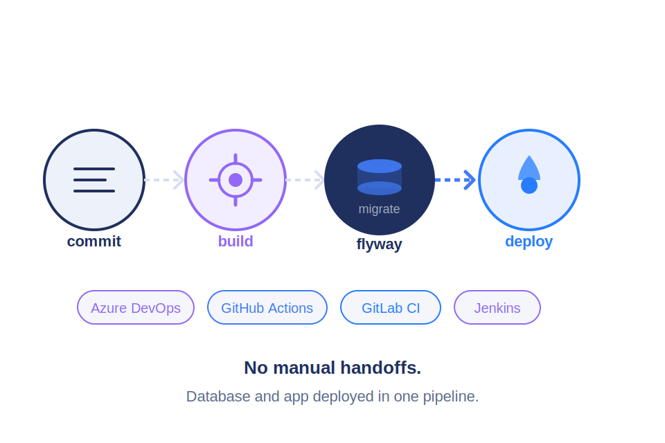 Automated Pipeline