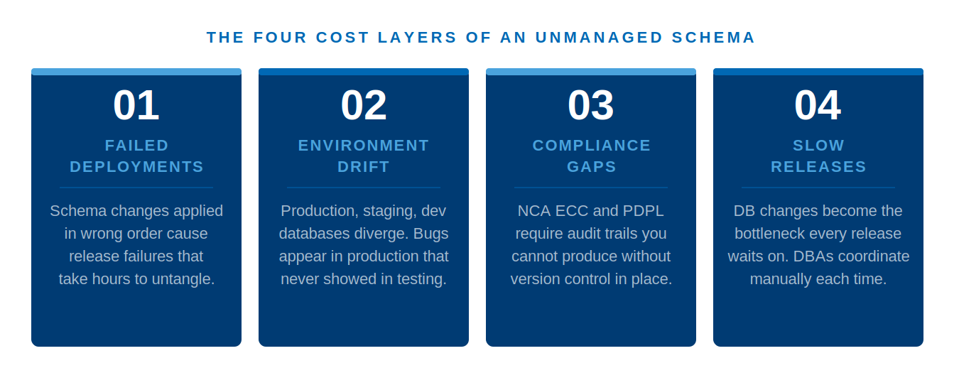 The cost of not having database version control
