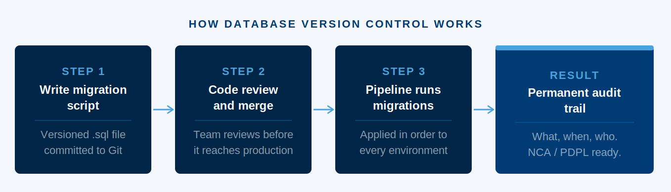How database version control works