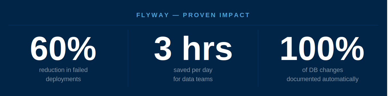 Impact of Flyway