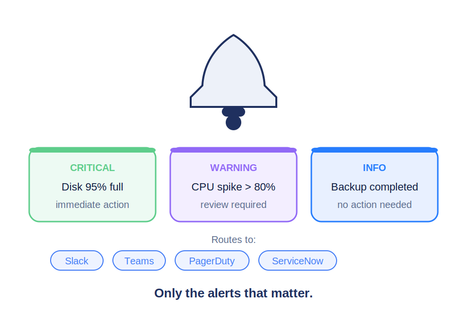 Intelligent alerting
