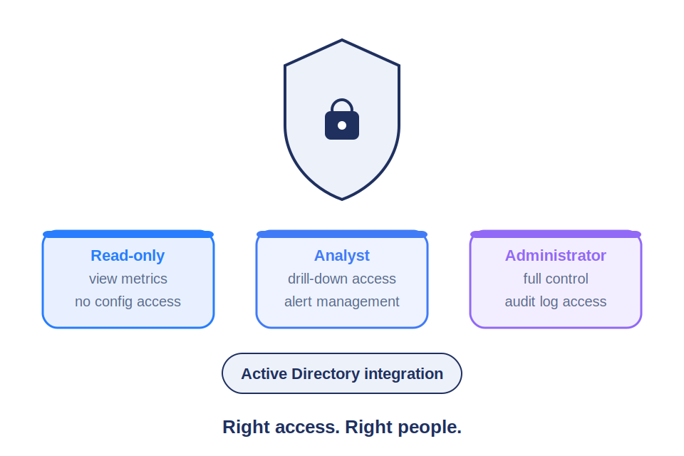 Role-based access control