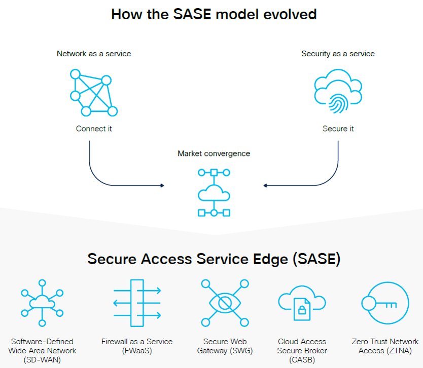 How the SASE model works