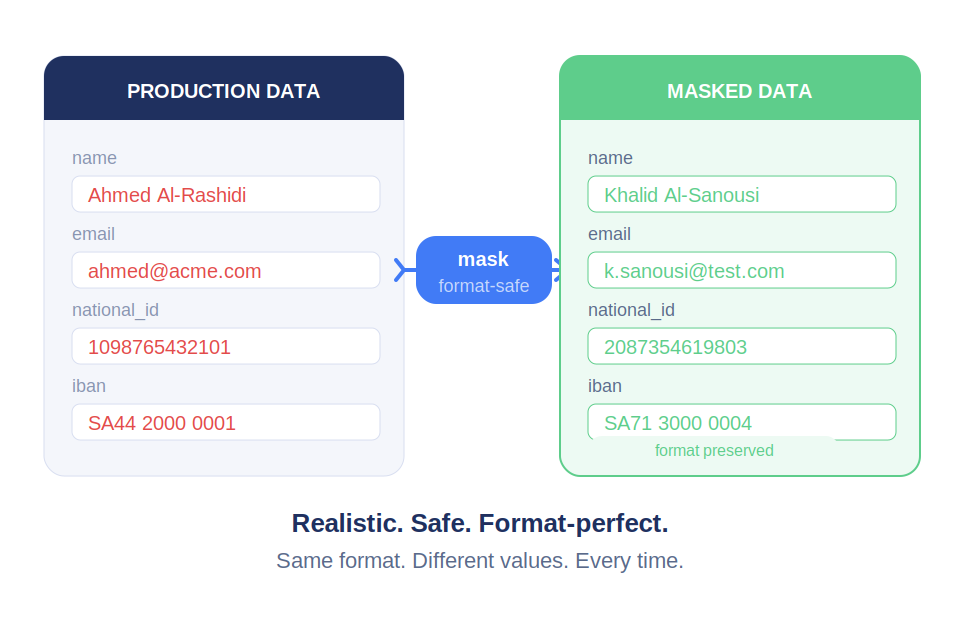 Data Masking