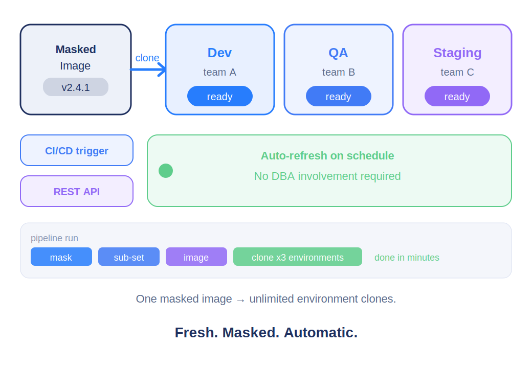 Pipeline Provisioning