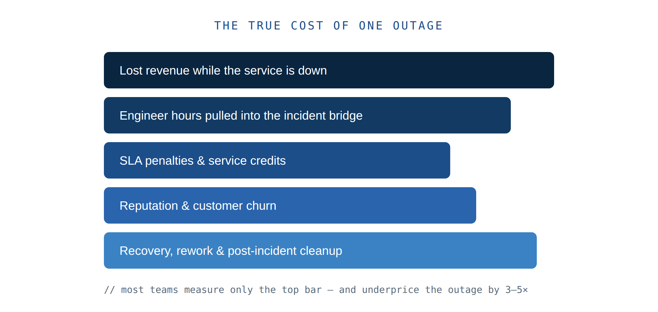 the true cost of one outage