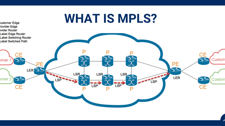 Comparison of SD-WAN vs MPLS, highlighting key differences and explaining the meaning of MPLS in networking.