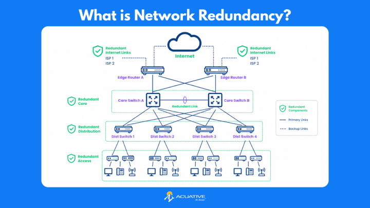 What is Network Redundancy? Network Redundancy Defined