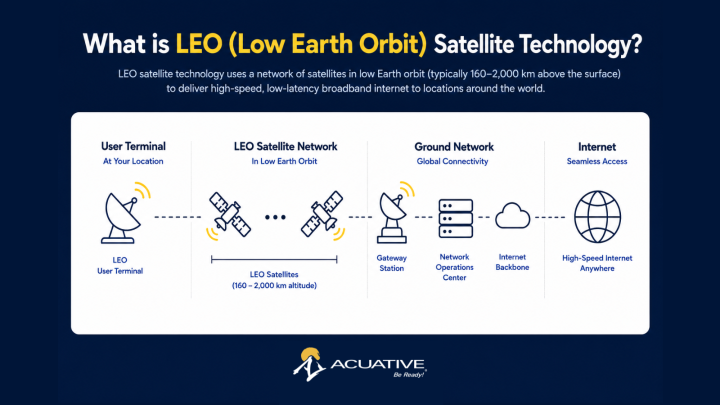 What is LEO Low Earth Orbit Satellite Technology