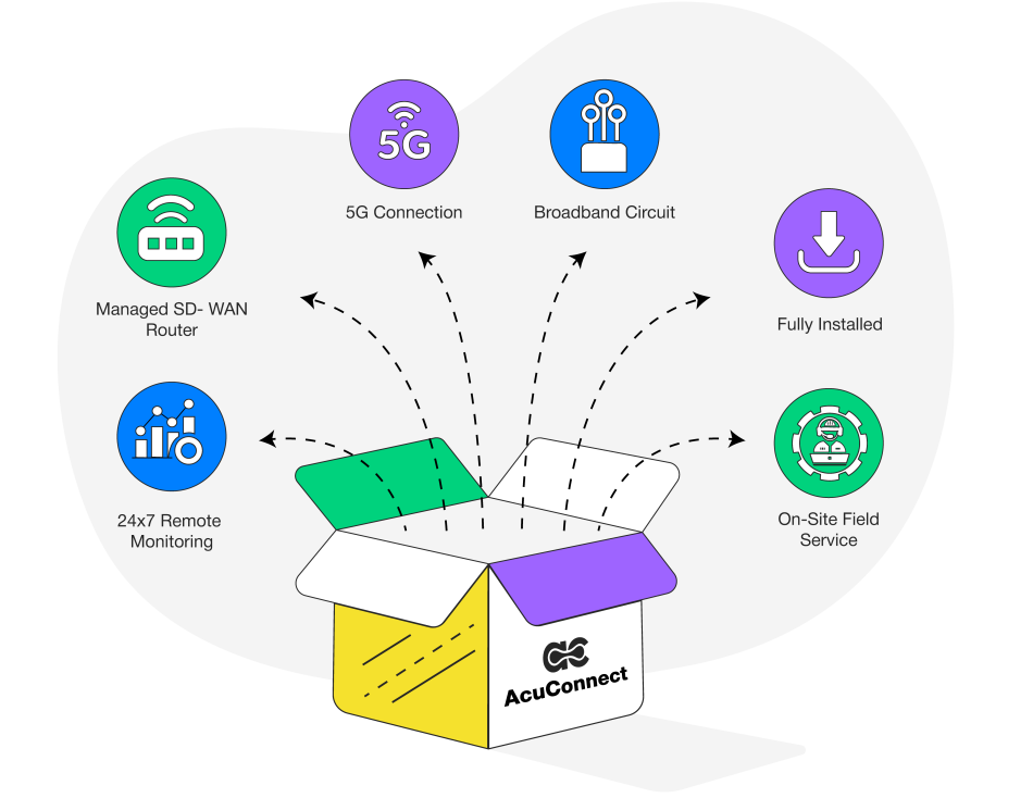acuconnect managed network solution from acuative