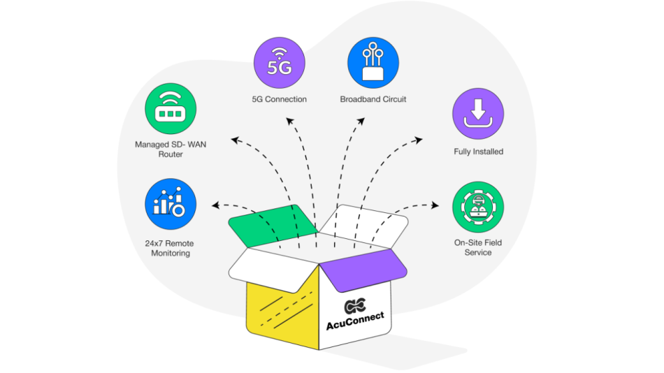 acuconnect managed network solution from acuative