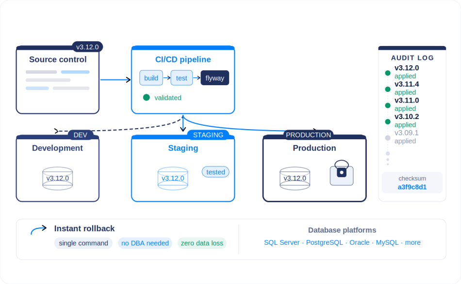 Database Deployment Automation