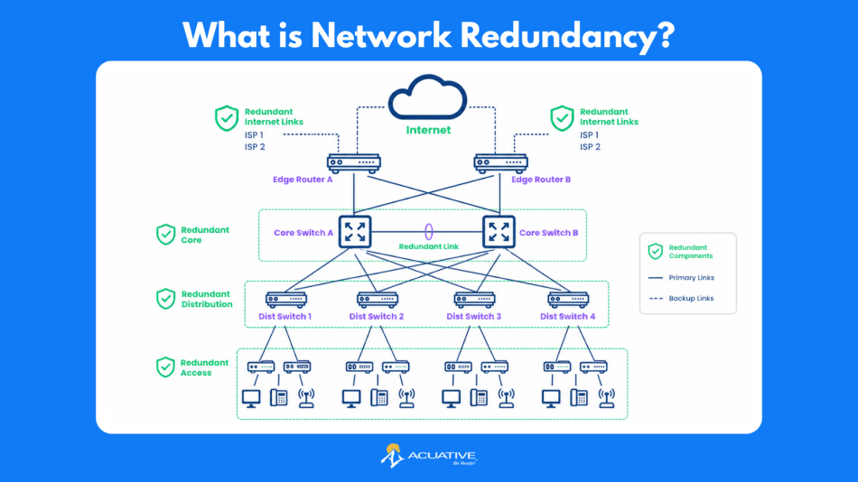 What is Network Redundancy? Network Redundancy Defined