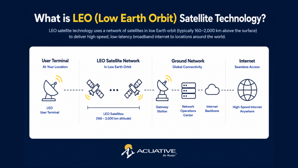What is LEO Low Earth Orbit Satellite Technology